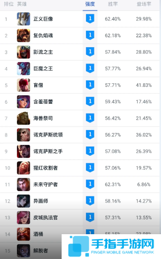 《英雄联盟》斗魂竞技场胜率排行榜最新一览2