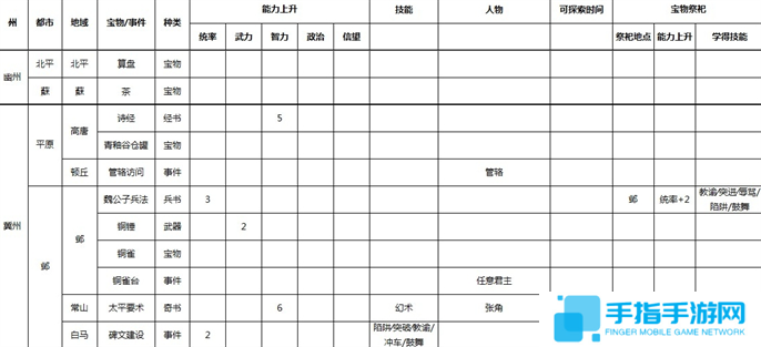 三国志9威力加强版全事件宝物及祭祀地点介绍图二