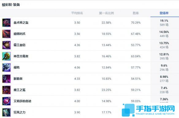 《lol》斗魂竞技场狂战士奥拉夫出装推荐3