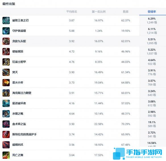 《lol》斗魂竞技场狂战士奥拉夫出装推荐2