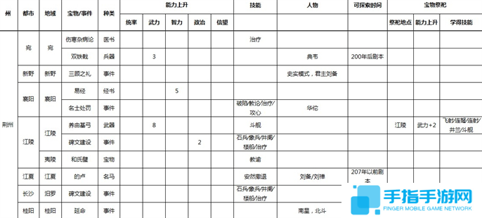 三国志9威力加强版全事件宝物及祭祀地点介绍图九
