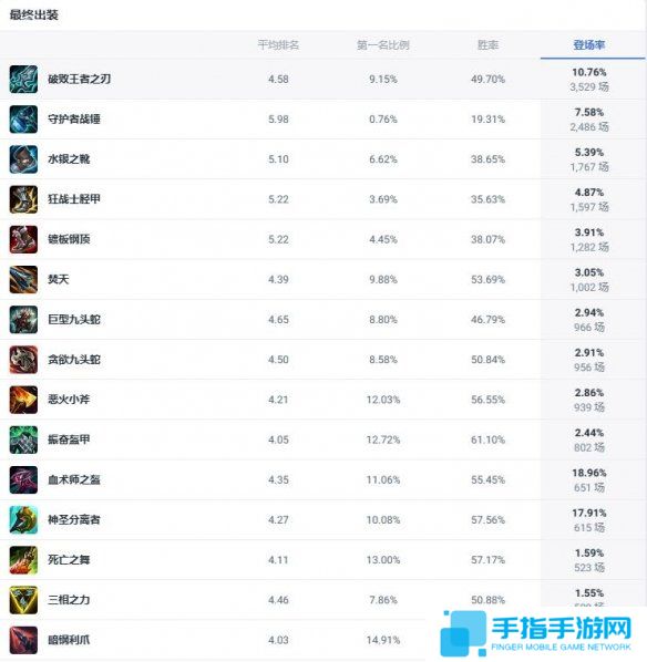 《lol》斗魂竞技场祖安怒兽狼人出装推荐2