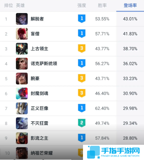 《英雄联盟》斗魂竞技场胜率排行榜最新一览3