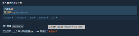 《浪人崛起》Steam国区好评率仅28%：优化差到离谱