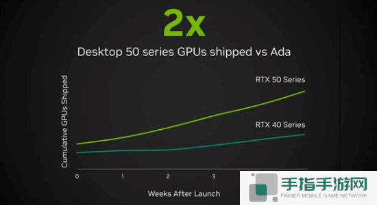 英伟达称RTX 50系列销量是上代两倍！实则另有玄机