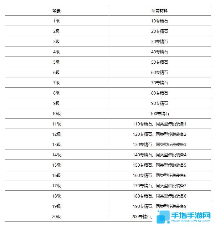 无尽冬日装备升级材料有哪些