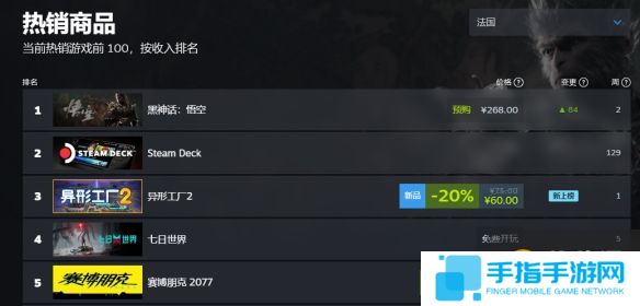 黑神话悟空销量实时 黑神话悟空登顶全球销量榜首