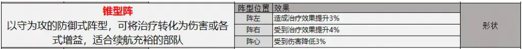 《三国志战略版》锥形阵怎么用锥形阵使用技巧2