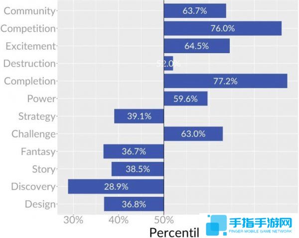 上班不如玩游戏 中国核心PC玩家每周玩42小时