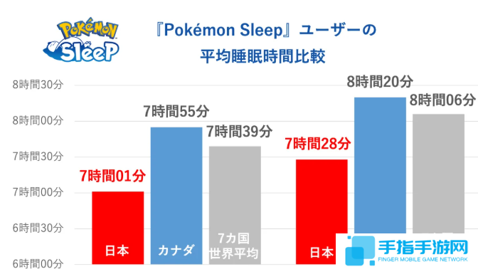 《宝可梦Sleep》世界睡眠日玩家调查 日本玩家时长最短