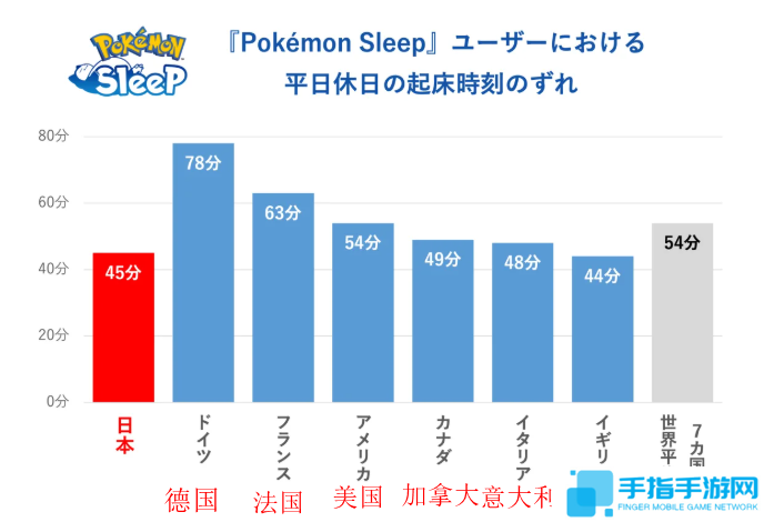 《宝可梦Sleep》世界睡眠日玩家调查 日本玩家时长最短