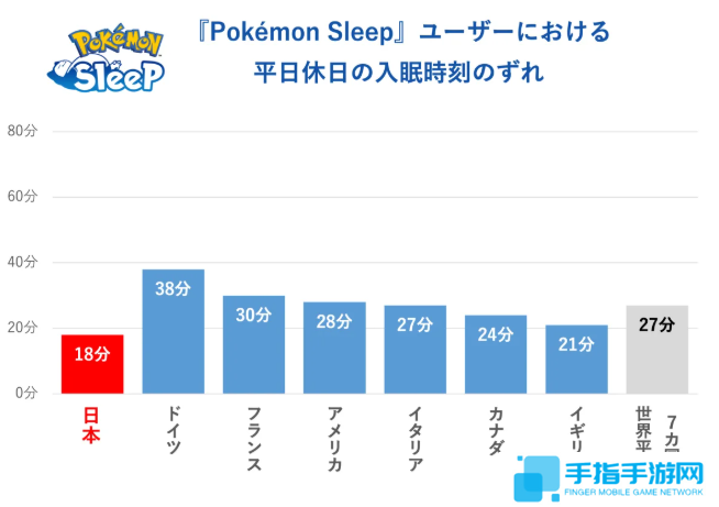 《宝可梦Sleep》世界睡眠日玩家调查 日本玩家时长最短