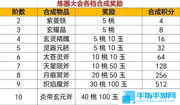 寻道大千炼器大会攻略图二