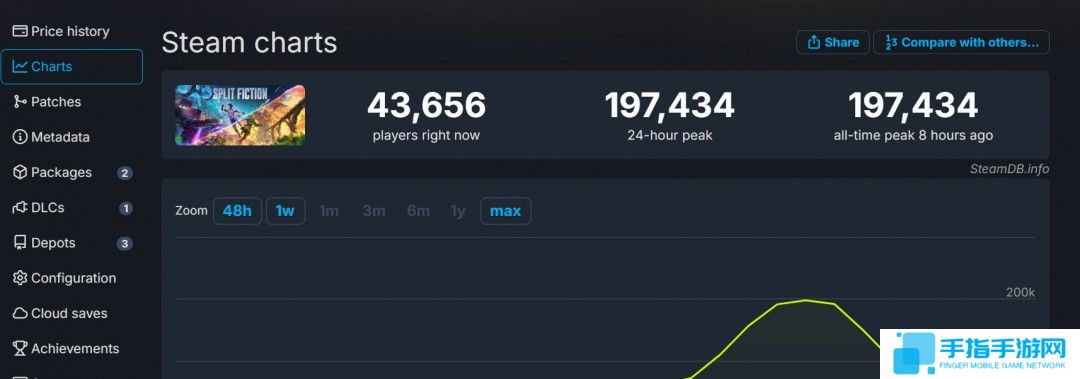 《双影奇境》Steam峰值接近20万 是《双人成行》6倍
