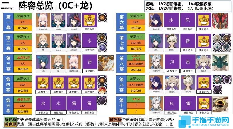 《原神》幻想真境剧诗第6期低配打法公式2