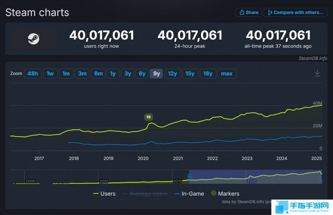 受《怪物猎人：荒野》拉动 Steam同时在线首次超4000万