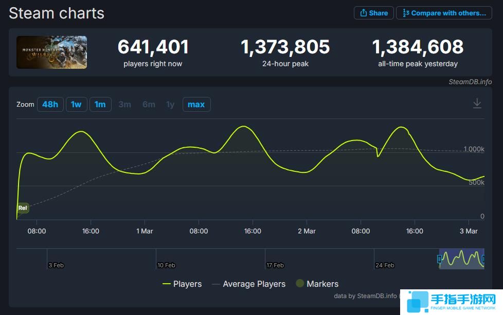 玩家发现修改配置文件的拼写错误能改善《怪物猎人:荒野》PC版性能不佳的问题