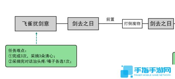 《原神》飞雀扰剑意隐藏成就攻略飞雀扰剑意选什么才能触发后续2