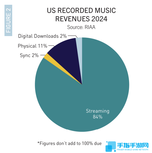 美国音乐流媒体订阅用户破亿，黑胶唱片销量连续三年超越 CD