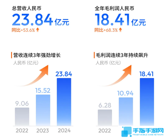 地平线上市后首份年报出炉：2024 年营收 23.84 亿同比增长 53.6%，经调整净亏损 16.81 亿