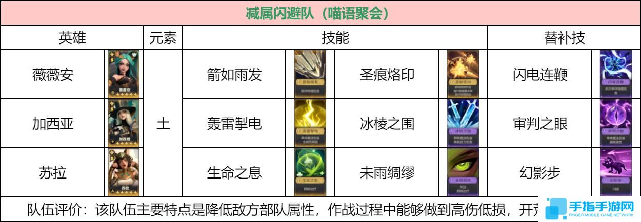 荒野国度低氪档玩家阵容怎么搭配