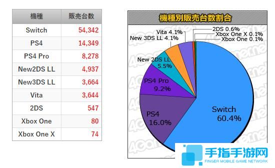 MC一周销量榜 《星之卡比》22万销量稳居榜首