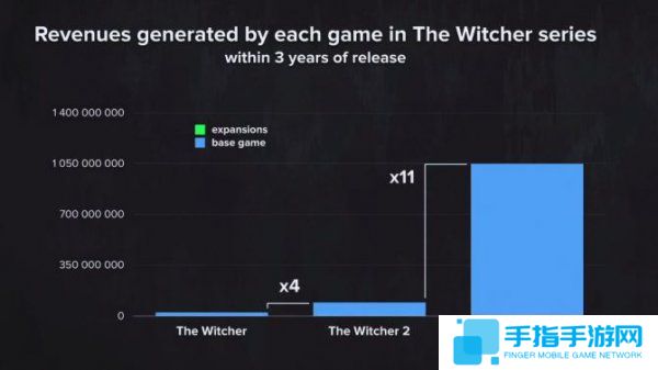《巫师3》PC销量与主机持平 系列销量突破3300万 