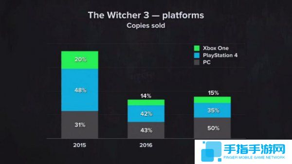 《巫师3》PC销量与主机持平 系列销量突破3300万 
