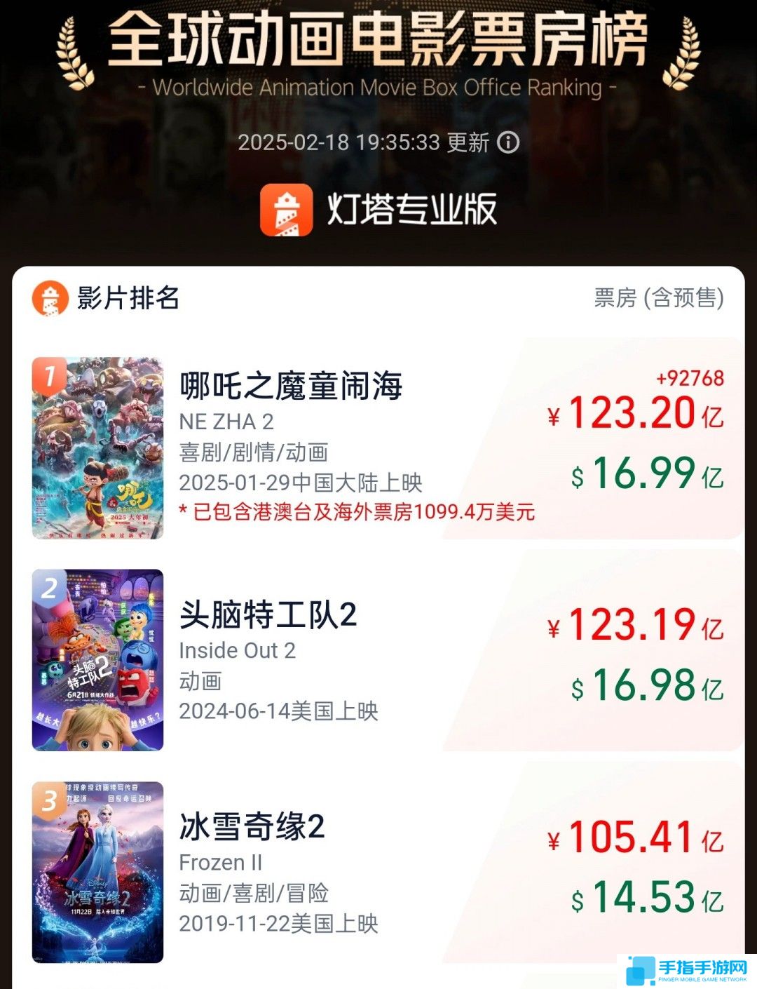 《哪吒2》登顶全球动画票房榜 周星驰Cos哪吒喊要看