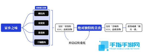 《原神》家乡之味任务如何完成家乡之味隐藏成就如何完成2
