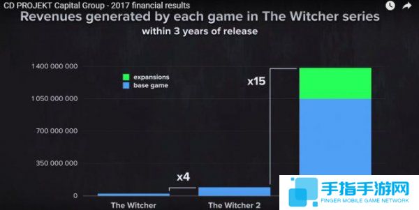 《巫师3》PC销量与主机持平 系列销量突破3300万 