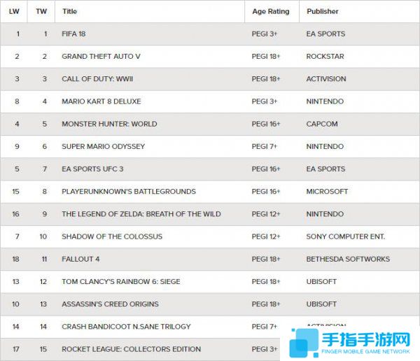 英国游戏一周销量:老牌车枪球继续霸占榜单