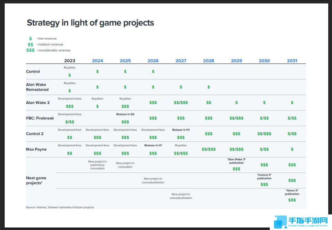 Remedy发售计划曝光 确认有《心灵杀手3》和《控制3》