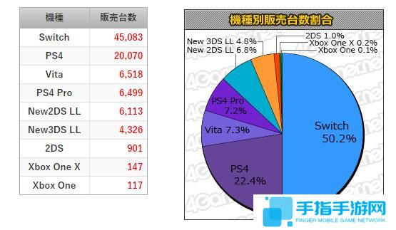 MC一周销量榜 怪猎世界蝉联榜首 Switch持续火爆