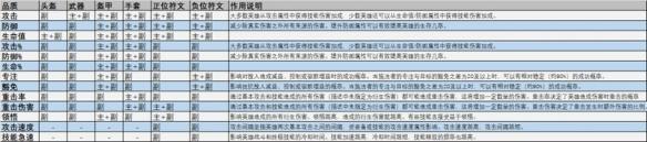 龙息神寂装备主副属性是什么 龙息神寂装备主副属性是什么