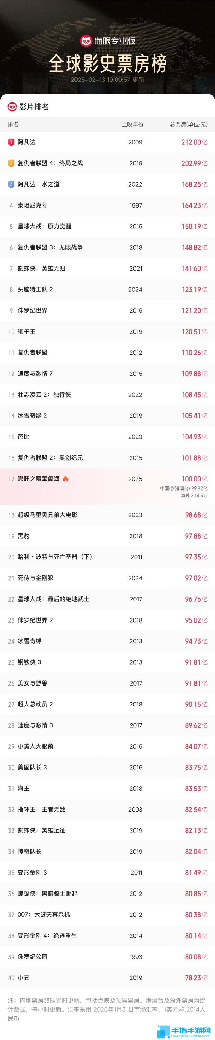 中国影史首部!《哪吒之魔童闹海》票房破100亿