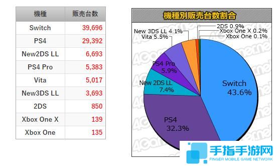 MC一周销量:Switch逆转PS4 怪物猎人世界继续霸榜