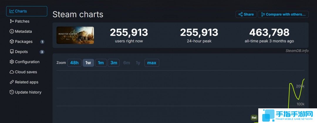 《怪物猎人:荒野》第二轮B测已开始 Steam在线超25万