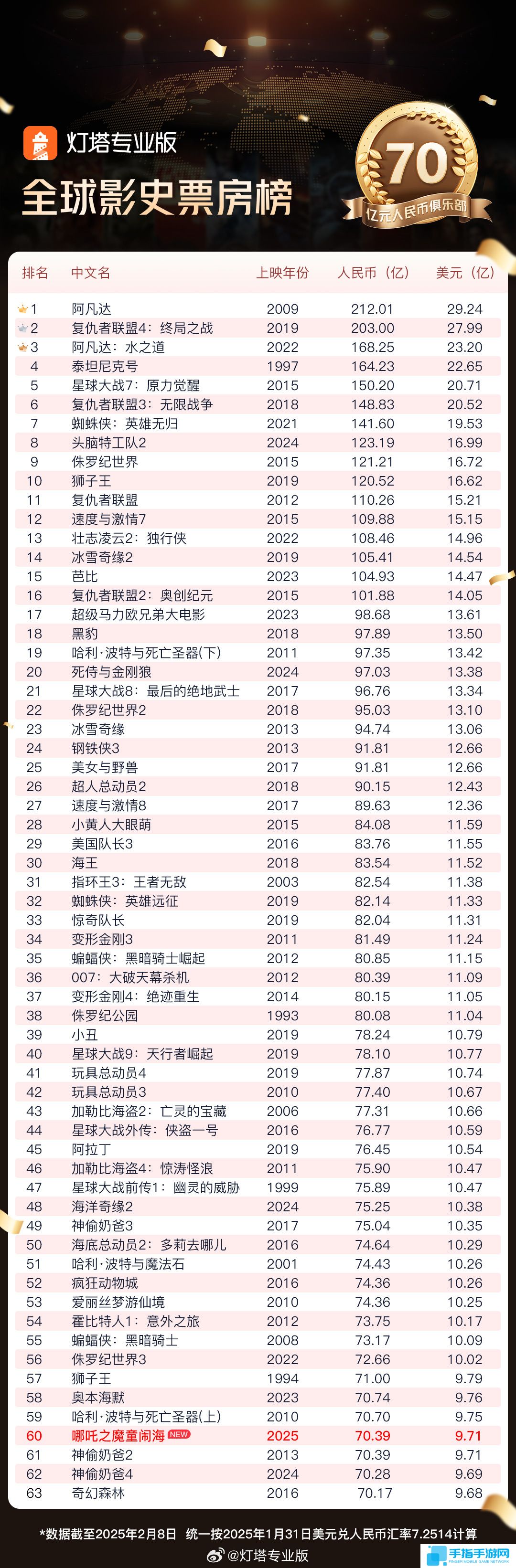 《哪吒之魔童闹海》票房超70亿 跻身全球影史票房前60