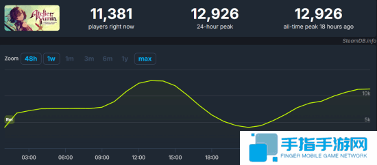 《优米雅的炼金工房》Steam在线峰值近1.3万人 创系列之最