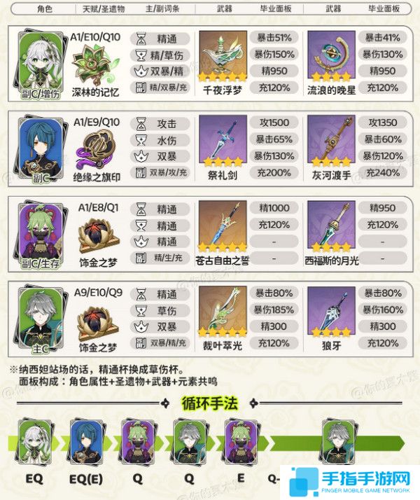 《原神》纳西妲顶级配队方案纳西妲顶级配队毕业面板参考2