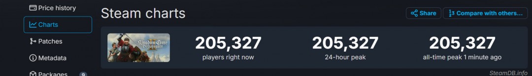 不降反升！《天国：拯救2》Steam在线峰值超20万