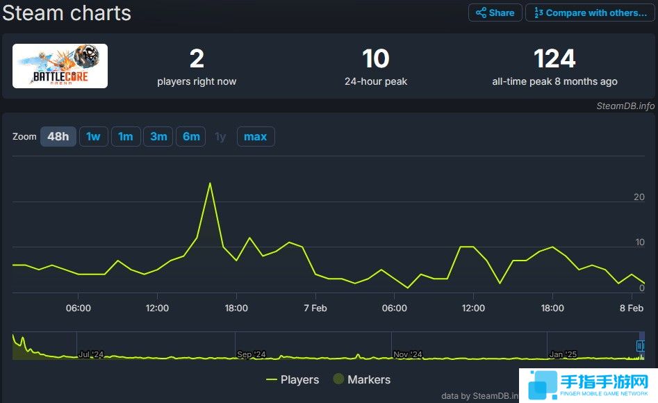 育碧免费游戏《芯球争霸》没人玩 最多时仅124人在线
