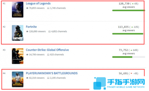 《堡垒之夜》海外直播观众数超越《绝地求生》