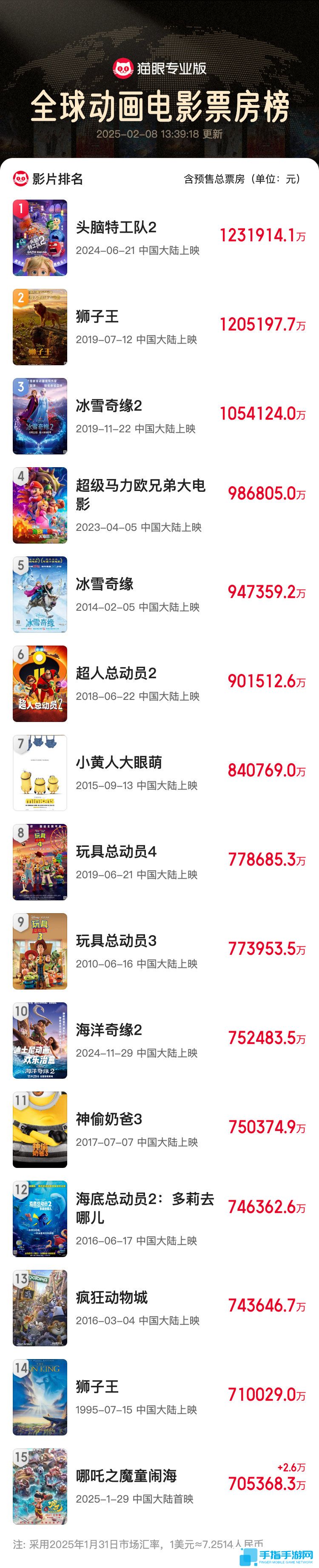 《哪吒之魔童闹海》票房超70亿 跻身全球影史票房前60