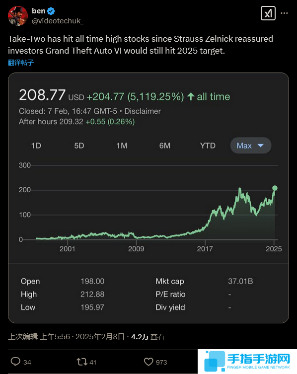 宣布《GTA6》不会延期后 Take-Two股价飙升至历史新高