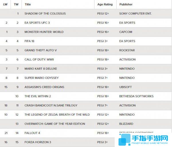 英国游戏一周销量榜 《旺达与巨像》感动再临
