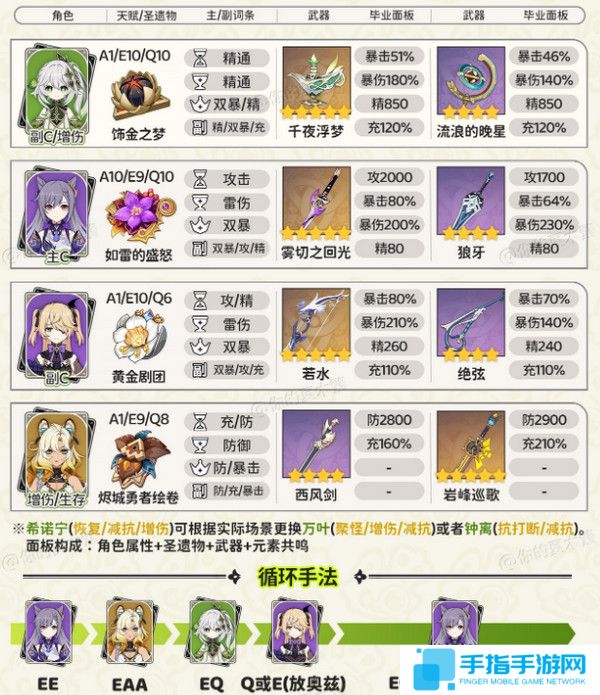 《原神》纳西妲顶级配队方案纳西妲顶级配队毕业面板参考6