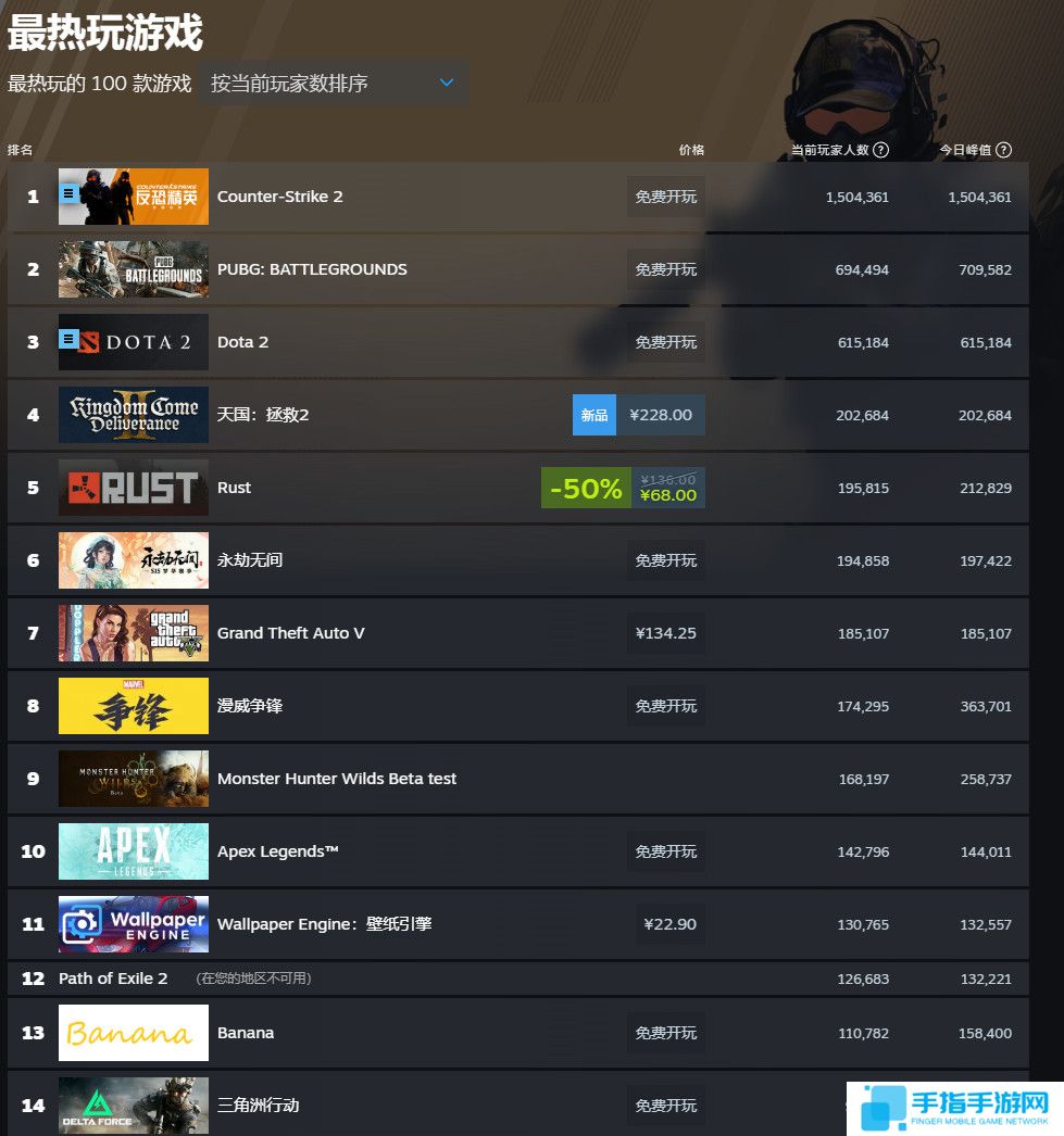 不降反升!《天国:拯救2》Steam在线峰值超20万
