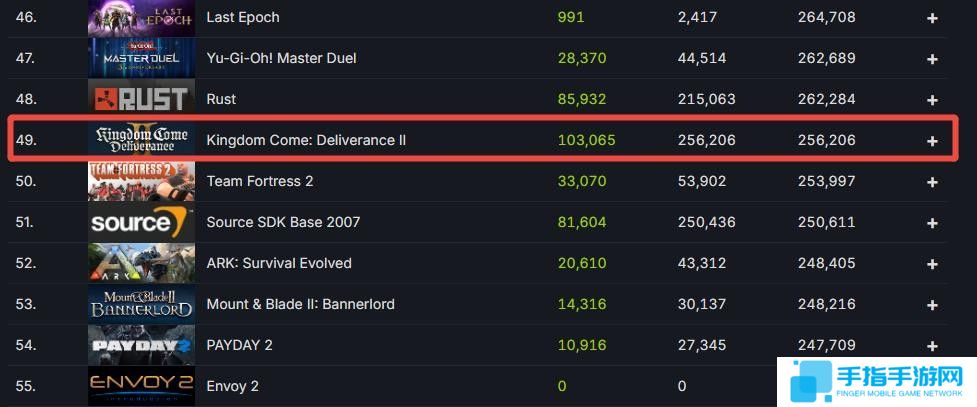 新纪录!《天国:拯救2》Steam玩家峰值突破25万